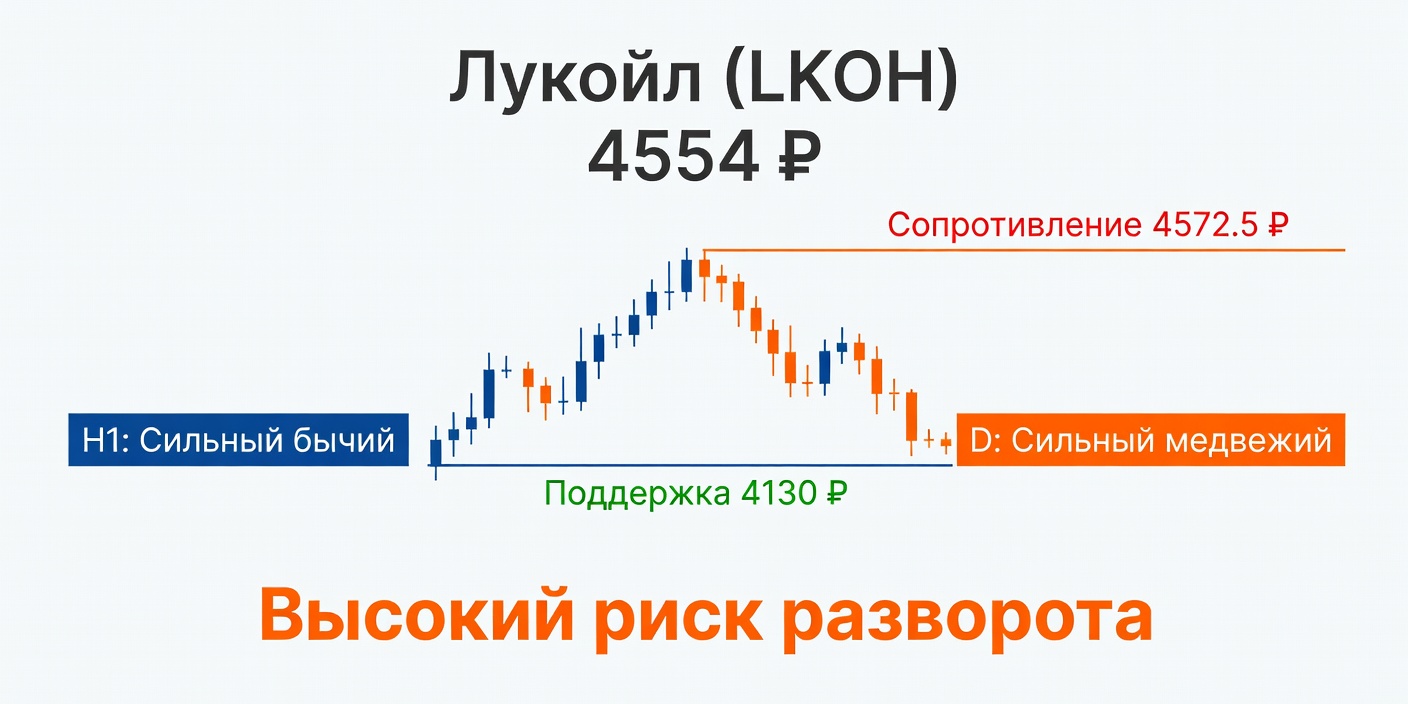 LKOH (Лукойл): Противоречивый анализ на 08.07.2026