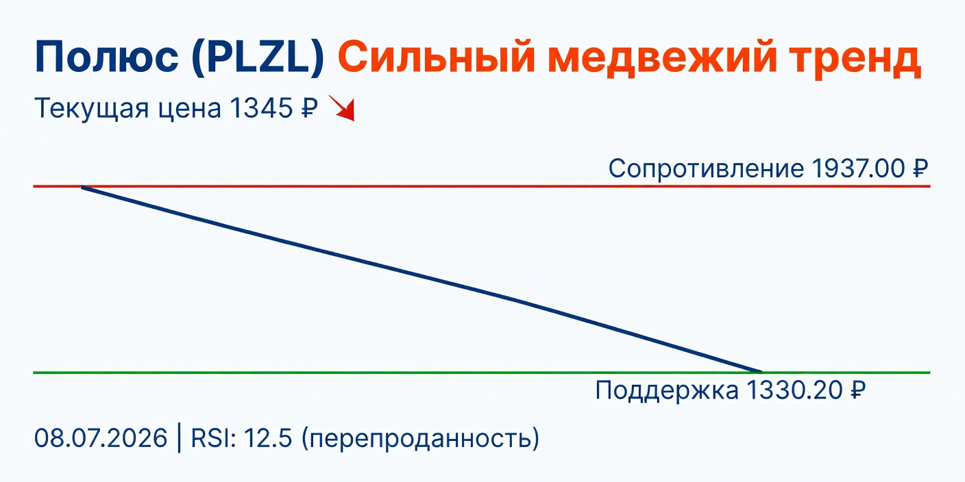 Технический анализ PLZL (Полюс) от 08.07.2026: сильный медвежий тренд