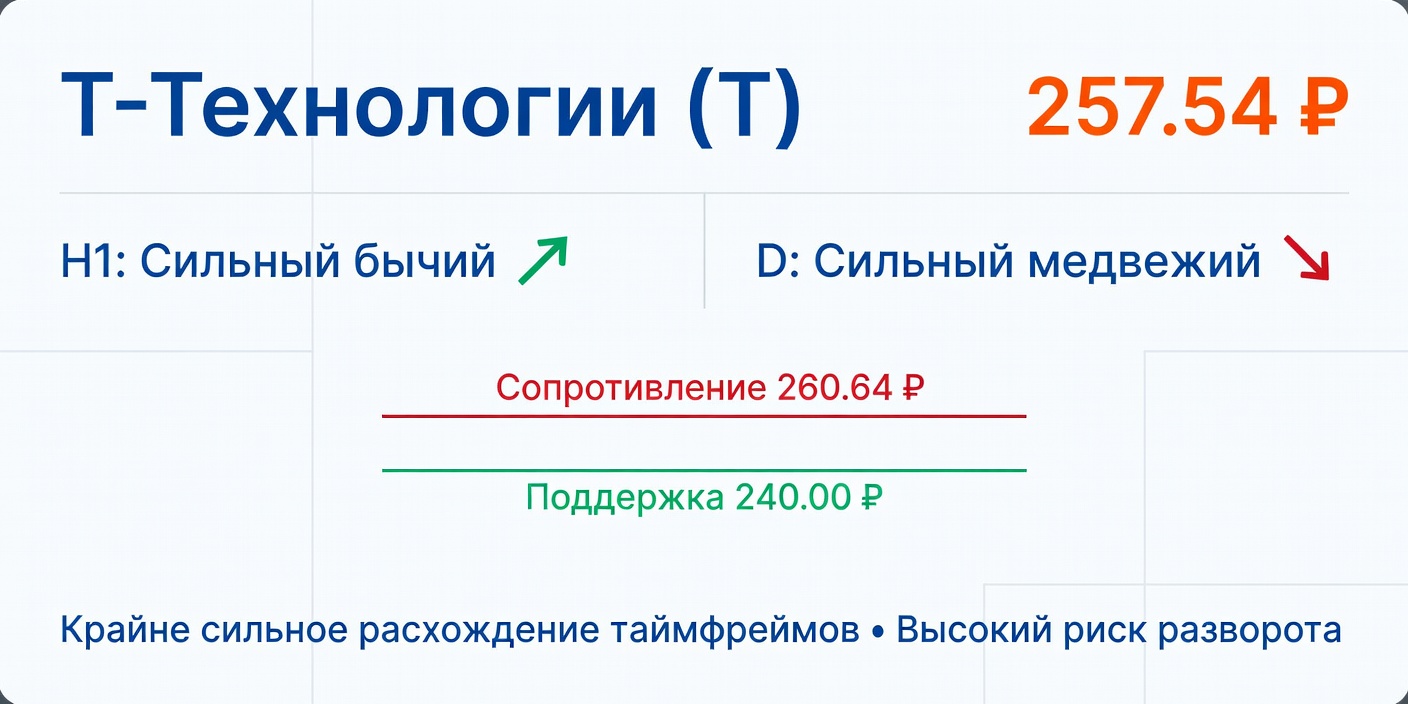Технический анализ T (Т-Технологии) — 8 июля 2026