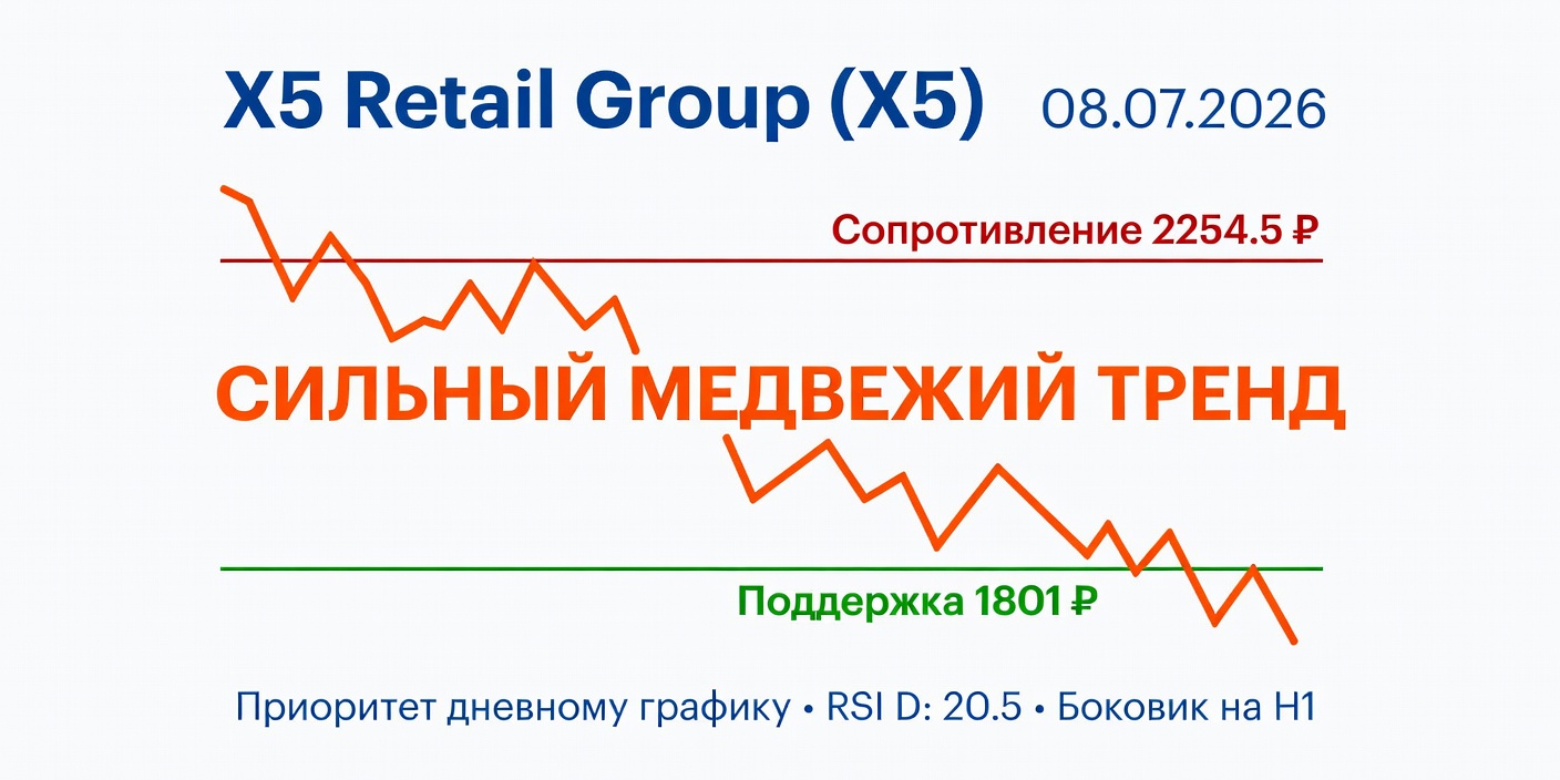 Технический анализ X5 (X5 Retail Group) — 08.07.2026
