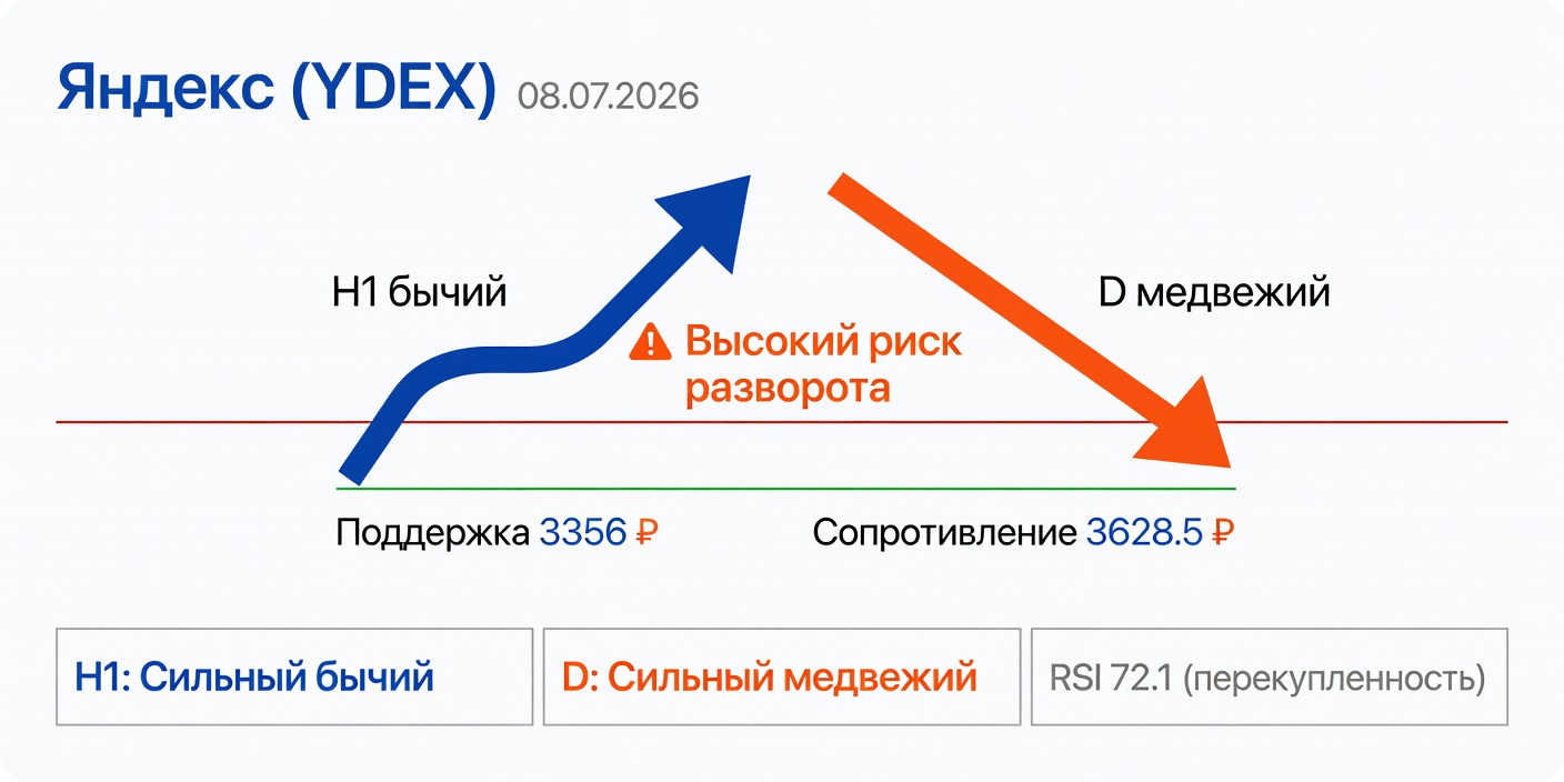 Технический анализ YDEX (Яндекс) — 08.07.2026