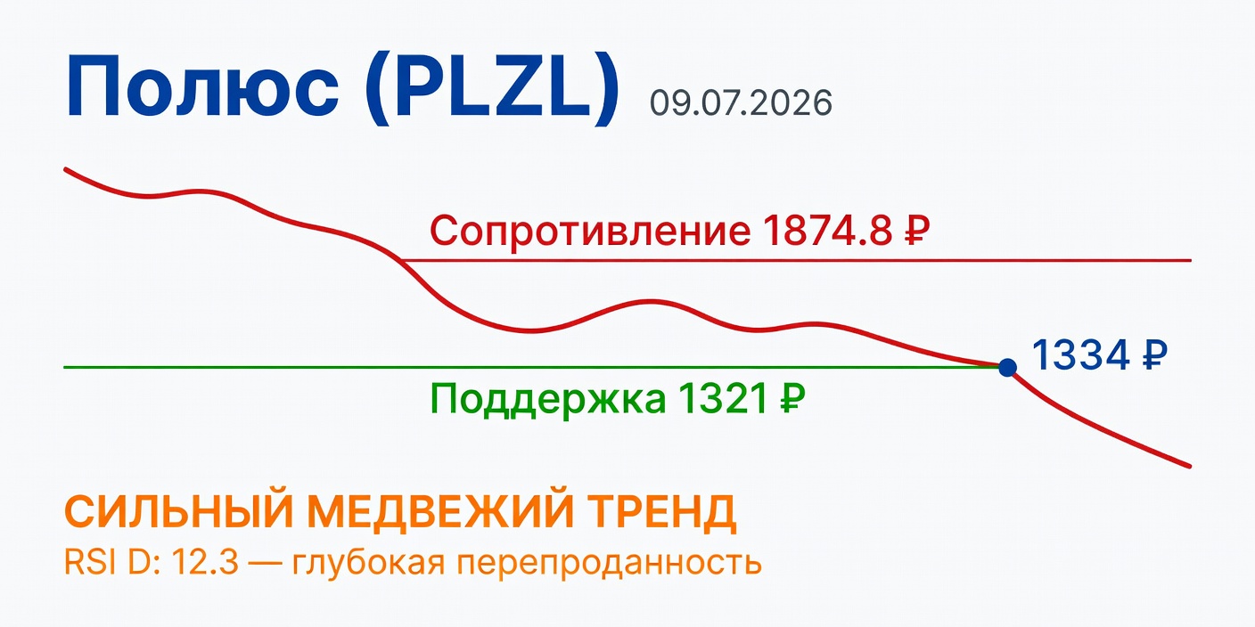 Технический анализ PLZL (Полюс) на 09.07.2026: сильный медвежий тренд