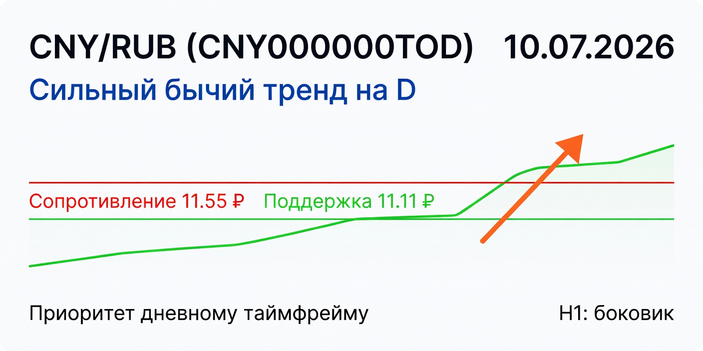 Технический анализ CNY/RUB (CNY000000TOD) на 10.07.2026