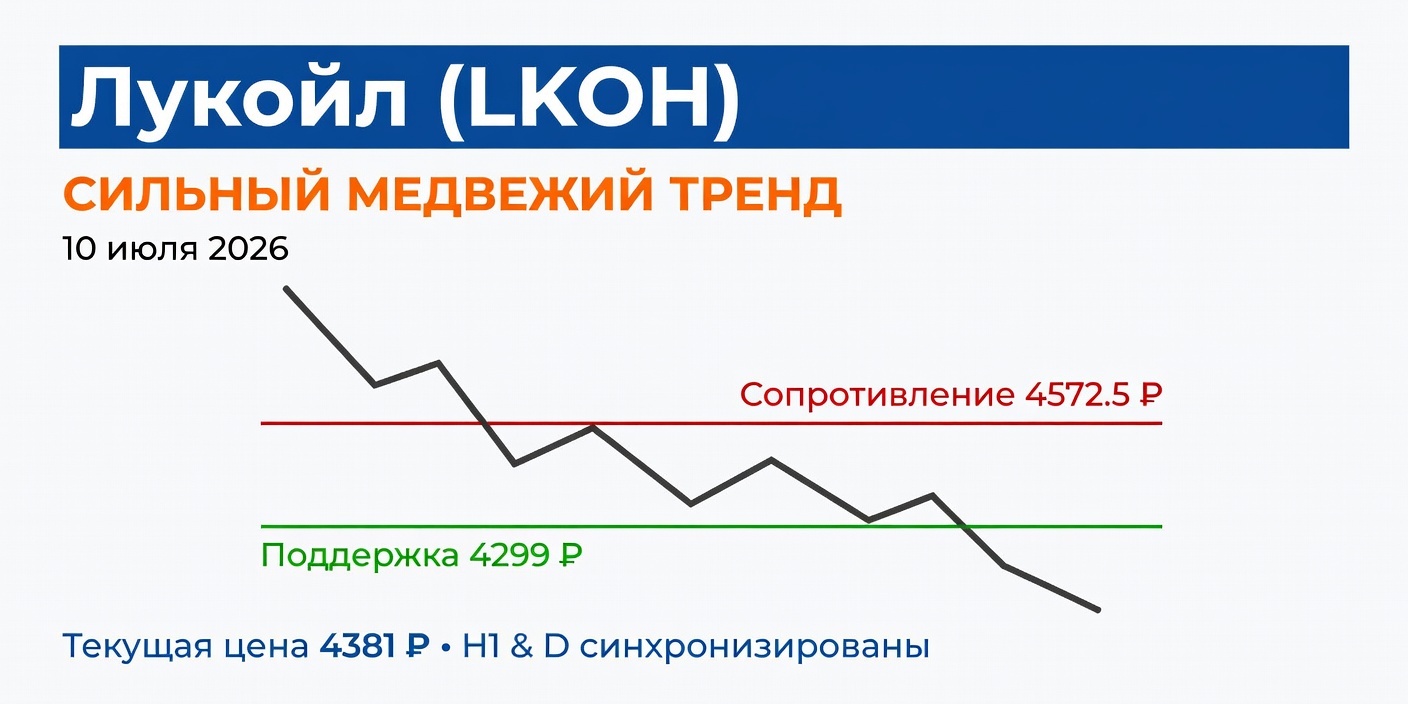 Технический анализ LKOH (Лукойл) — 10 июля 2026