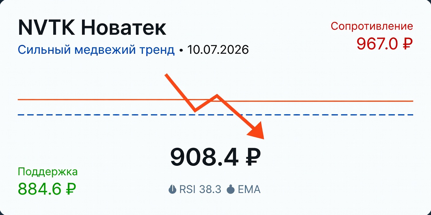 Технический анализ NVTK (Новатек) 10.07.2026: сильный медвежий тренд