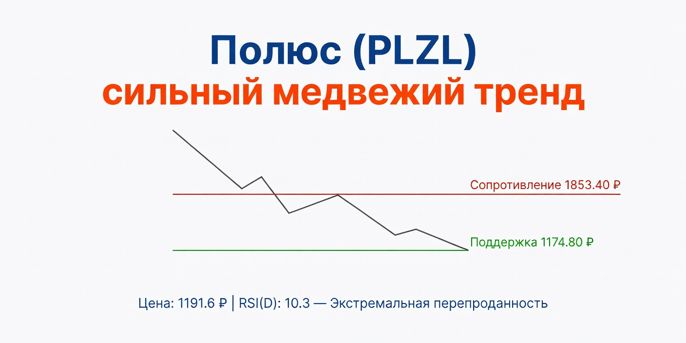Технический анализ PLZL (Полюс) — 10.07.2026