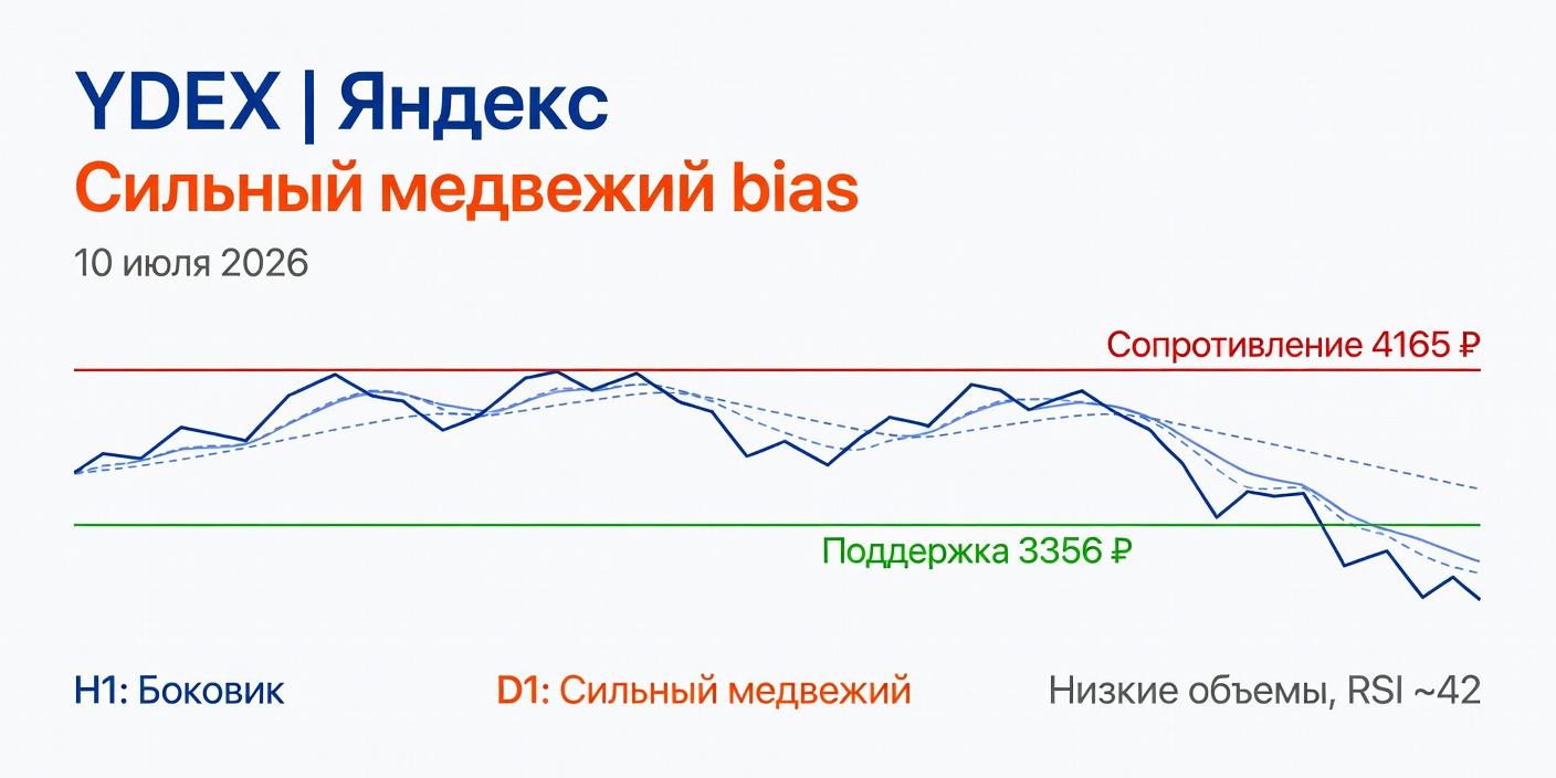 YDEX (Яндекс): Технический анализ на 10 июля 2026