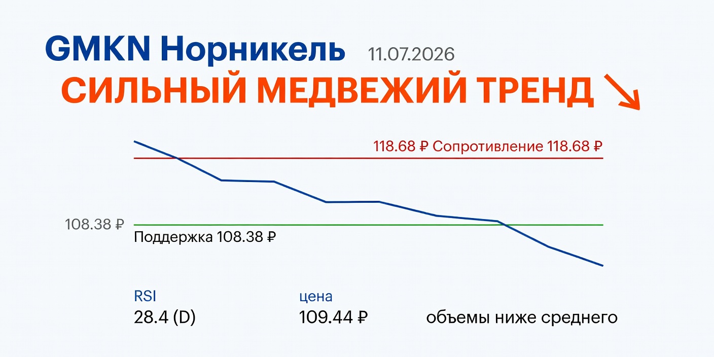 GMKN (Норникель): Технический анализ на 11.07.2026 — сильный медвежий тренд