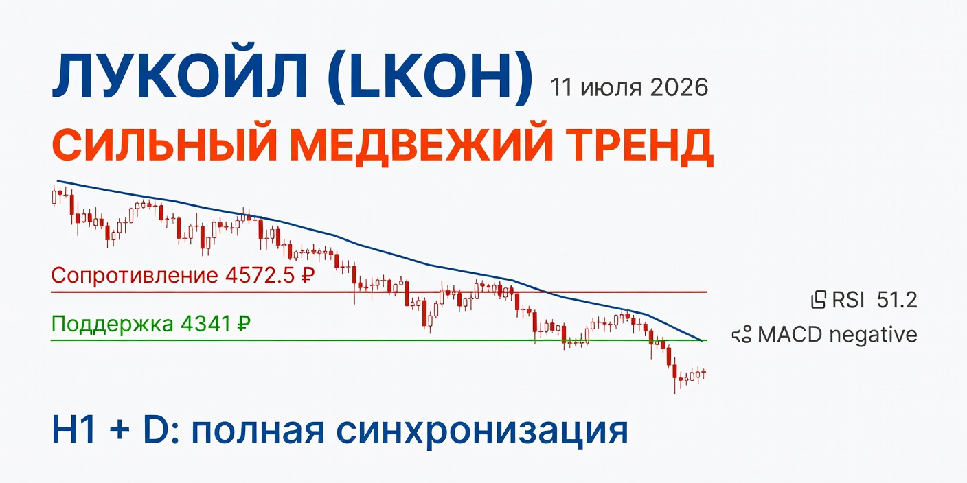 LKOH (Лукойл): Технический анализ на 11 июля 2026