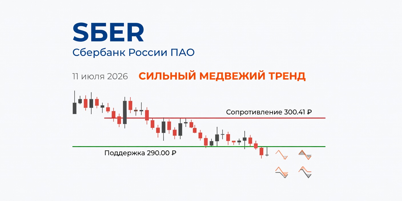 Технический анализ SBER (Сбербанк) — 11 июля 2026