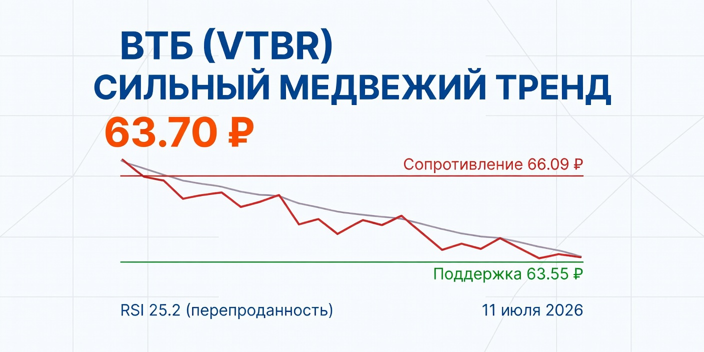 Технический анализ VTBR (ВТБ) 11 июля 2026: Сильный медвежий тренд