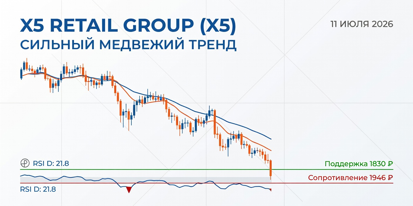 Технический анализ X5 Retail Group (X5) на 11 июля 2026