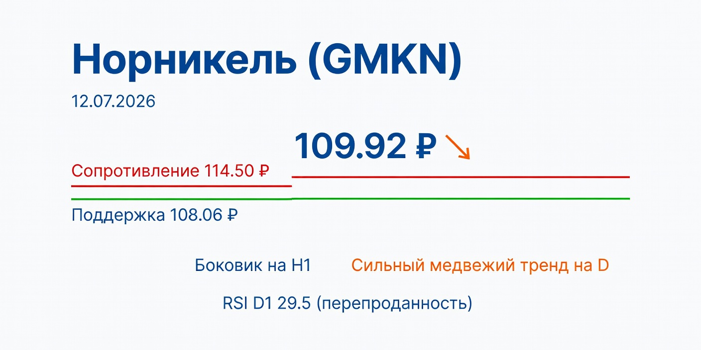 GMKN (Норникель): Технический анализ на 12.07.2026