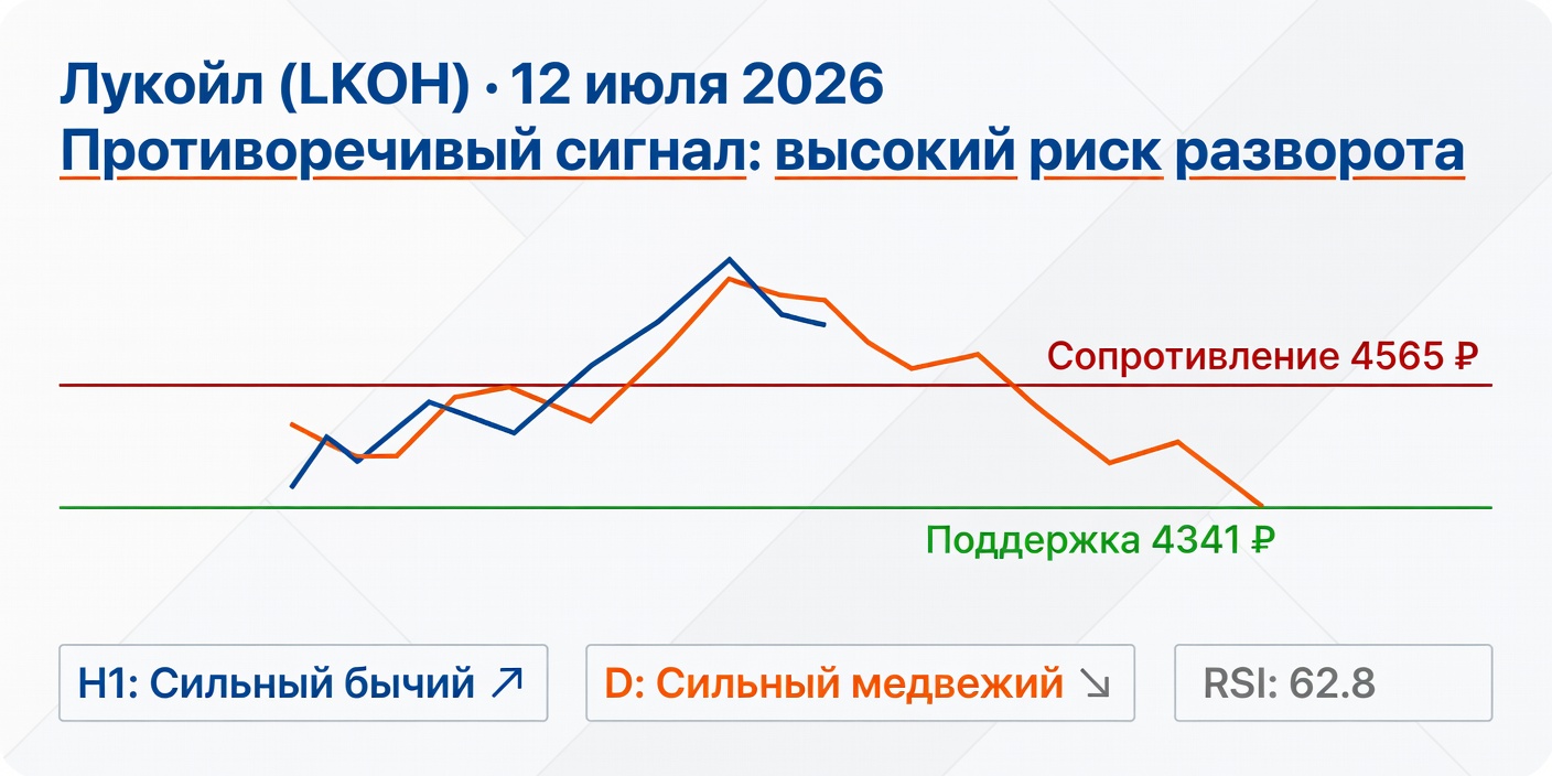 LKOH (Лукойл): Технический анализ на 12 июля 2026