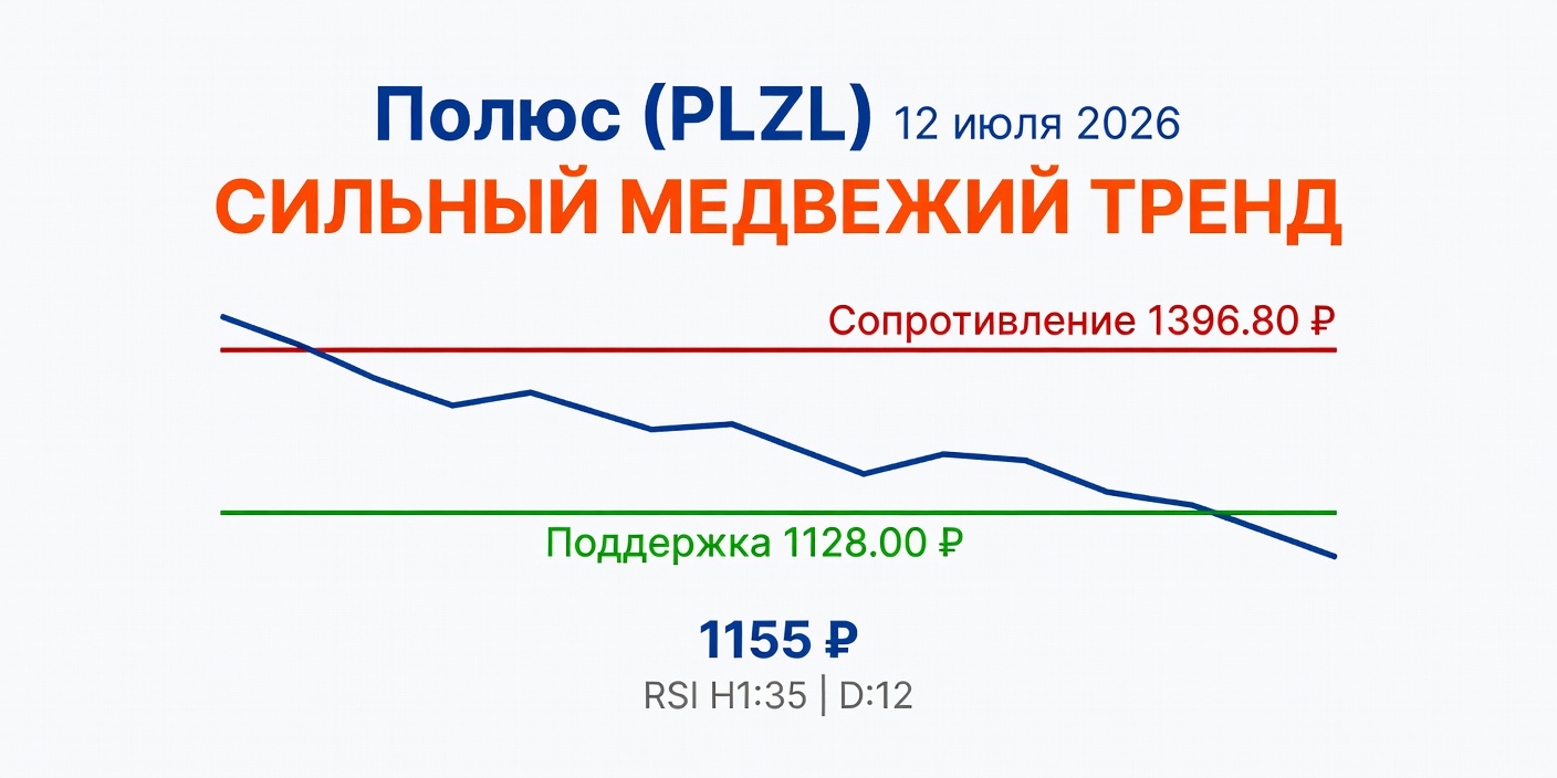 PLZL (Полюс): Технический анализ на 12 июля 2026