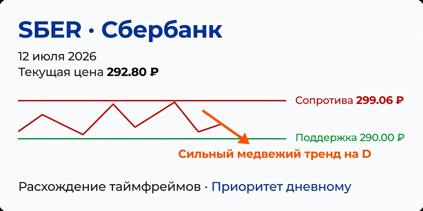 SBER: Технический анализ на 12.07.2026 – расхождение таймфреймов