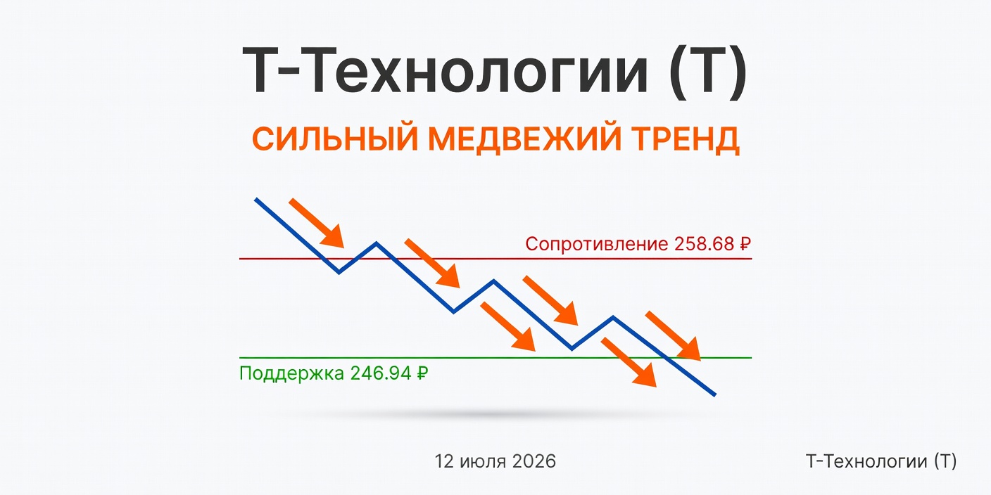 Технический анализ T (Т-Технологии) — 12 июля 2026