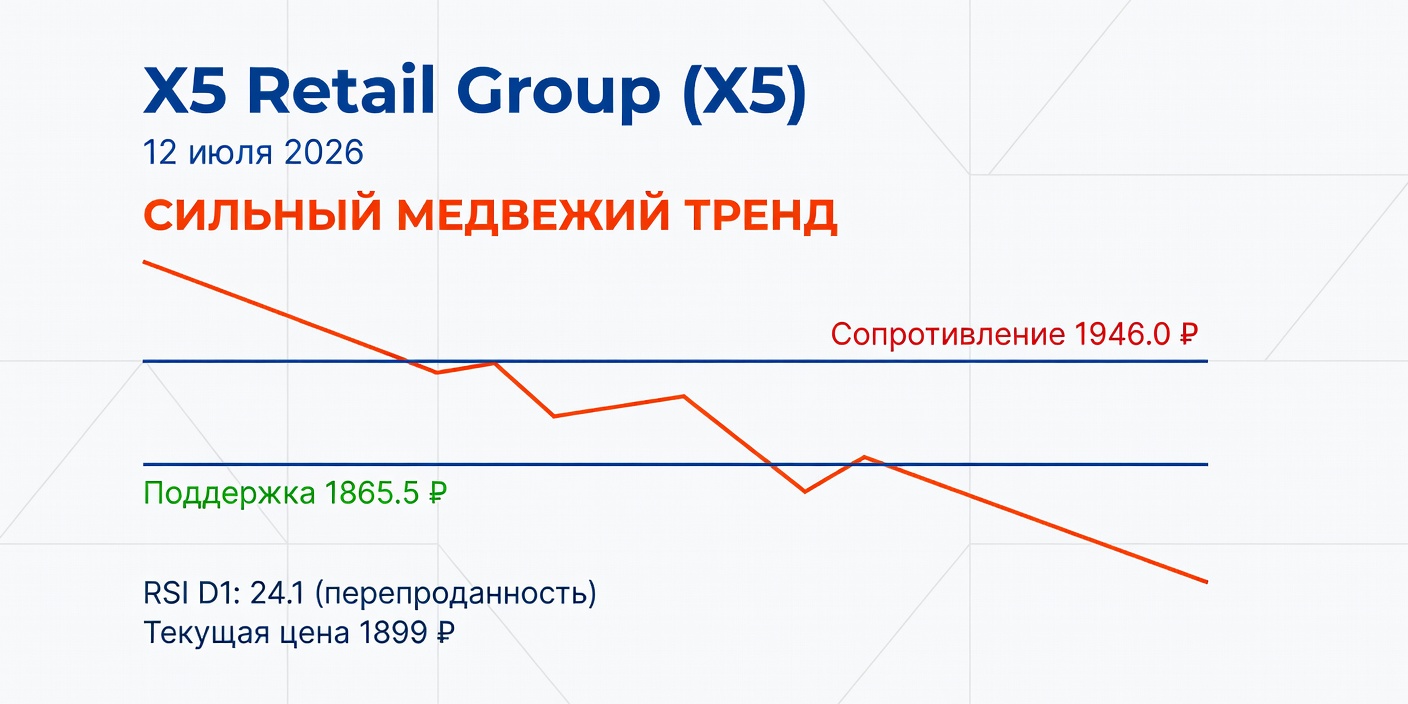 Технический анализ X5 Retail Group (X5) — 12 июля 2026