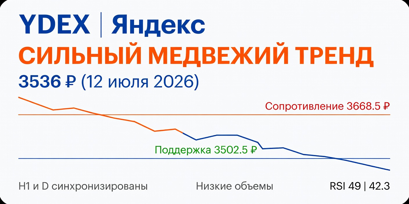 Технический анализ YDEX (Яндекс) — 12 июля 2026