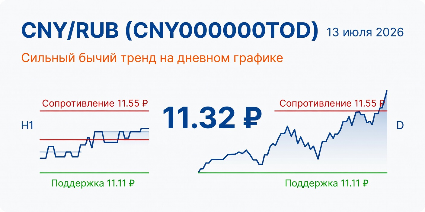 Технический анализ CNY/RUB (CNY000000TOD) на 13 июля 2026