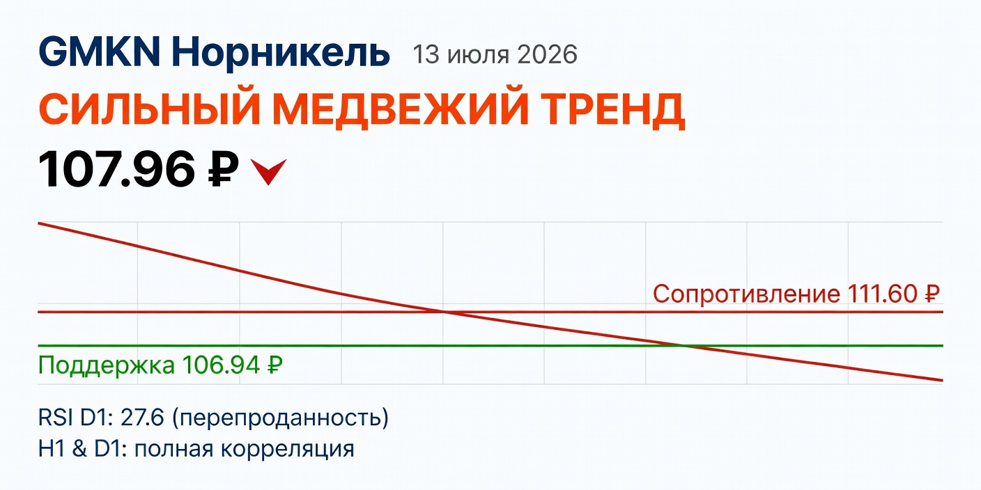 GMKN (Норникель): Технический анализ на 13.07.2026 — Сильный медвежий тренд