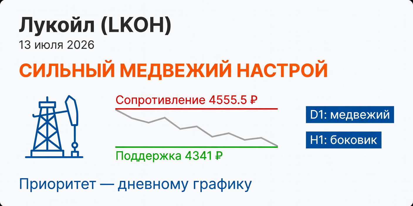 LKOH (Лукойл): боковик на H1 против сильного медвежьего тренда на D — 13.07.2026