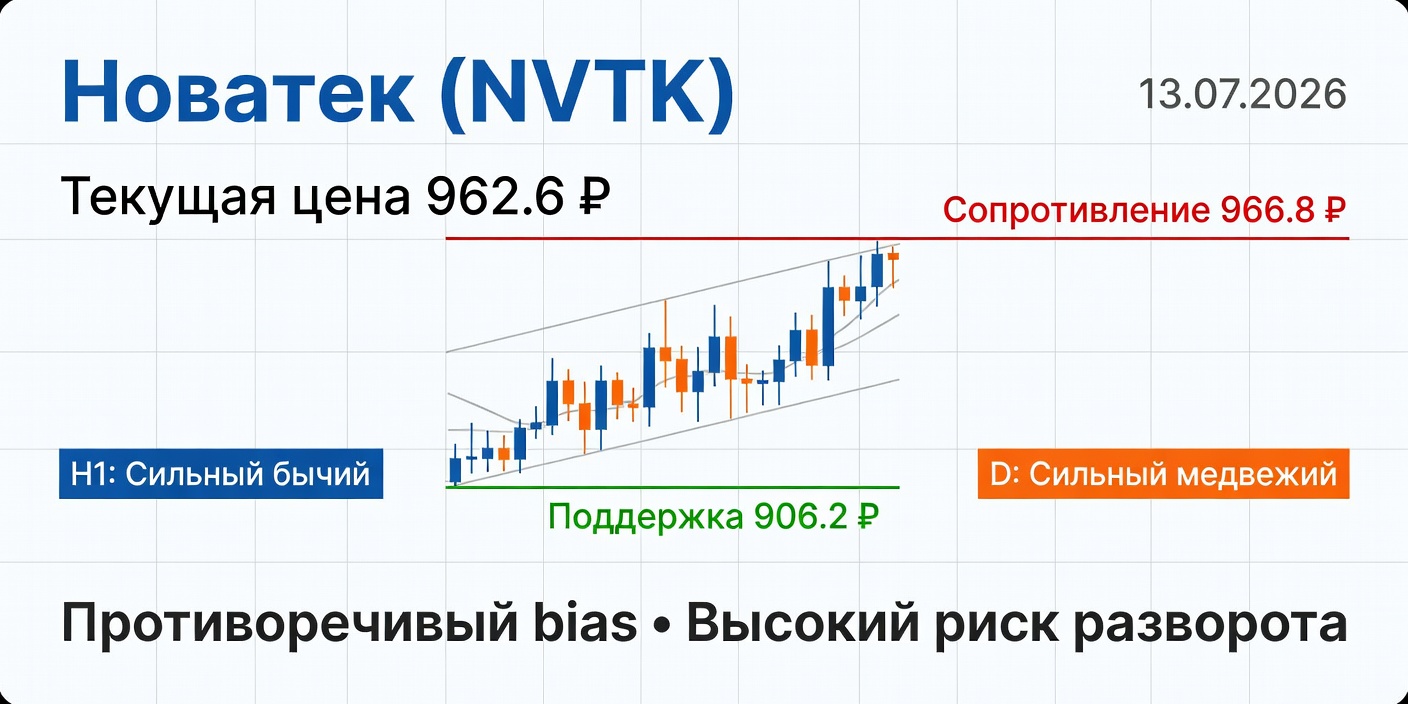 NVTK (Новатек): Технический анализ на 13.07.2026 — Противоречивые сигналы