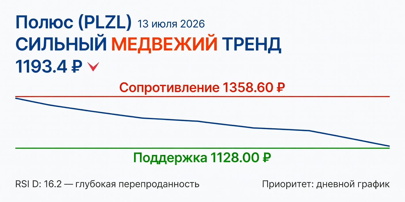 Технический анализ PLZL (Полюс) на 13.07.2026