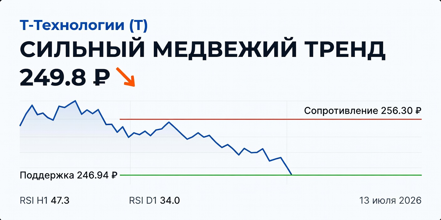 Технический анализ Т-Технологии (T): 13 июля 2026