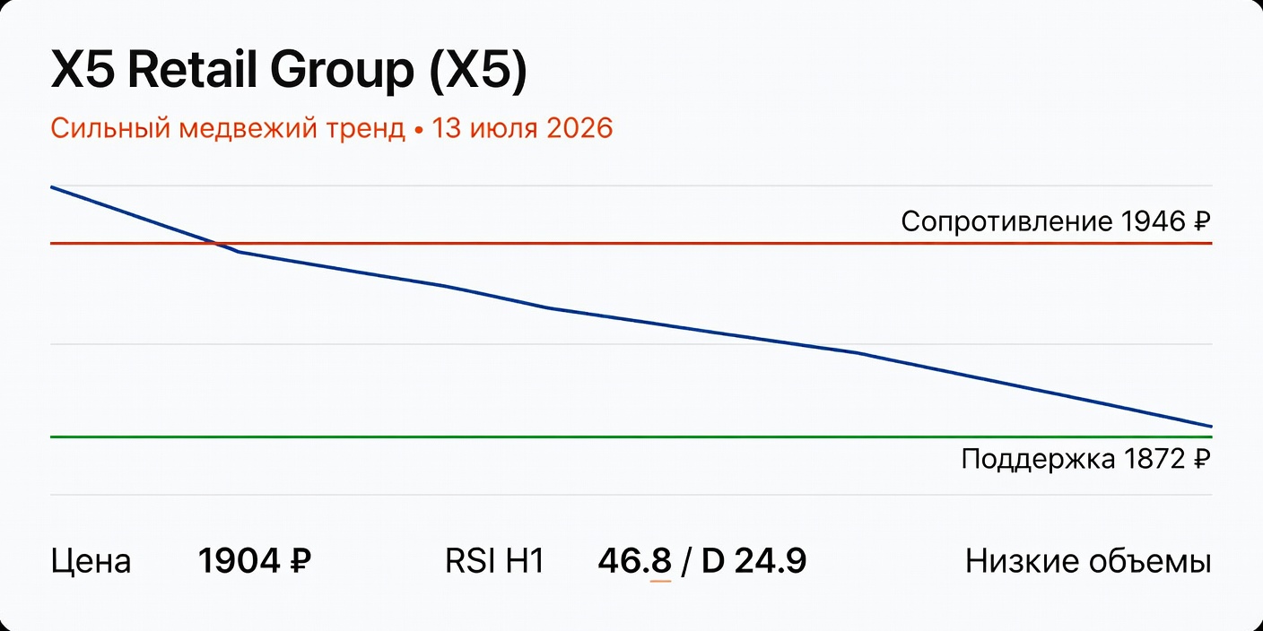 Технический анализ X5 Retail Group (X5) — 13 июля 2026