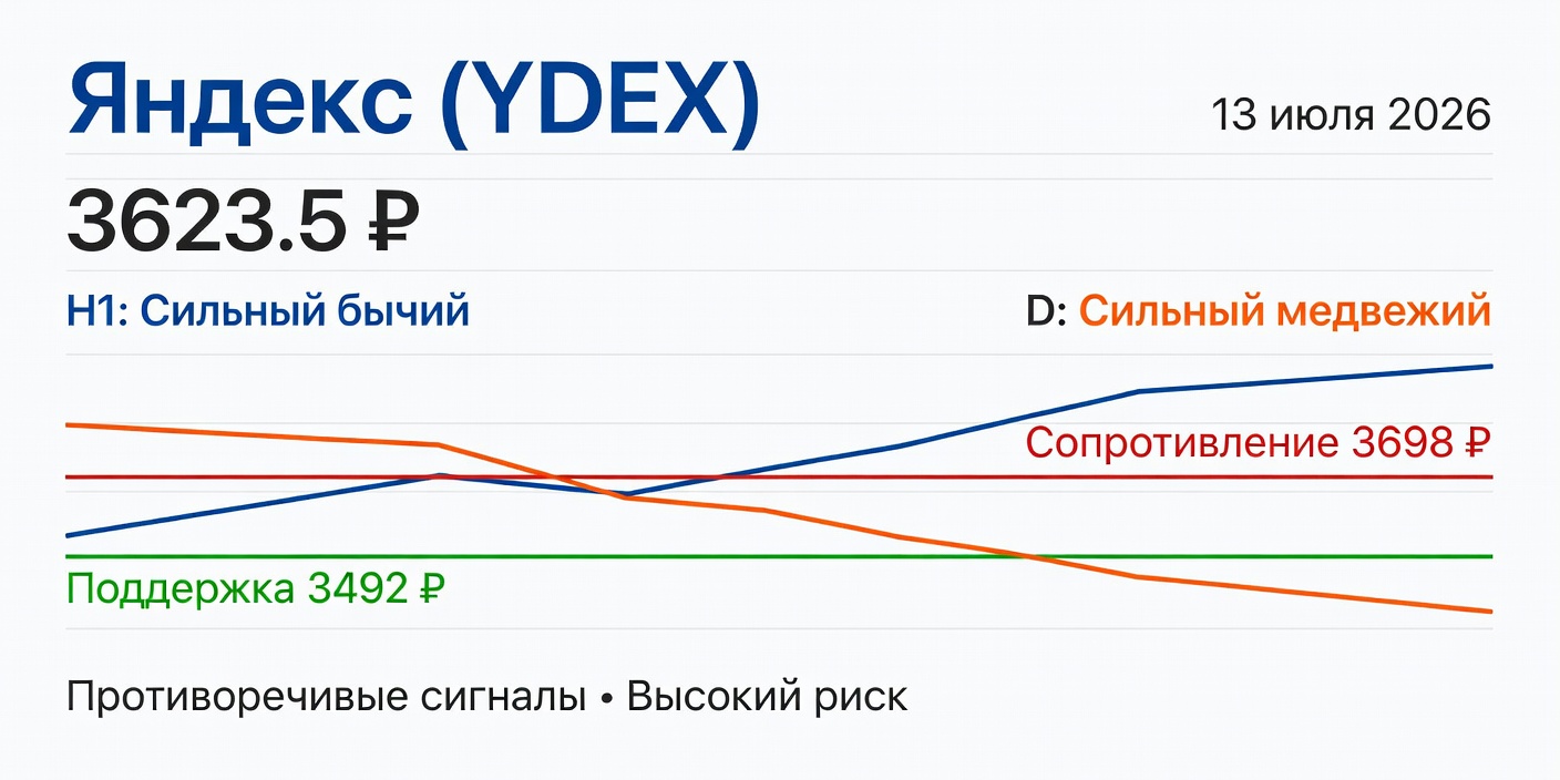Технический анализ YDEX (Яндекс) 13 июля 2026: противоречивые сигналы