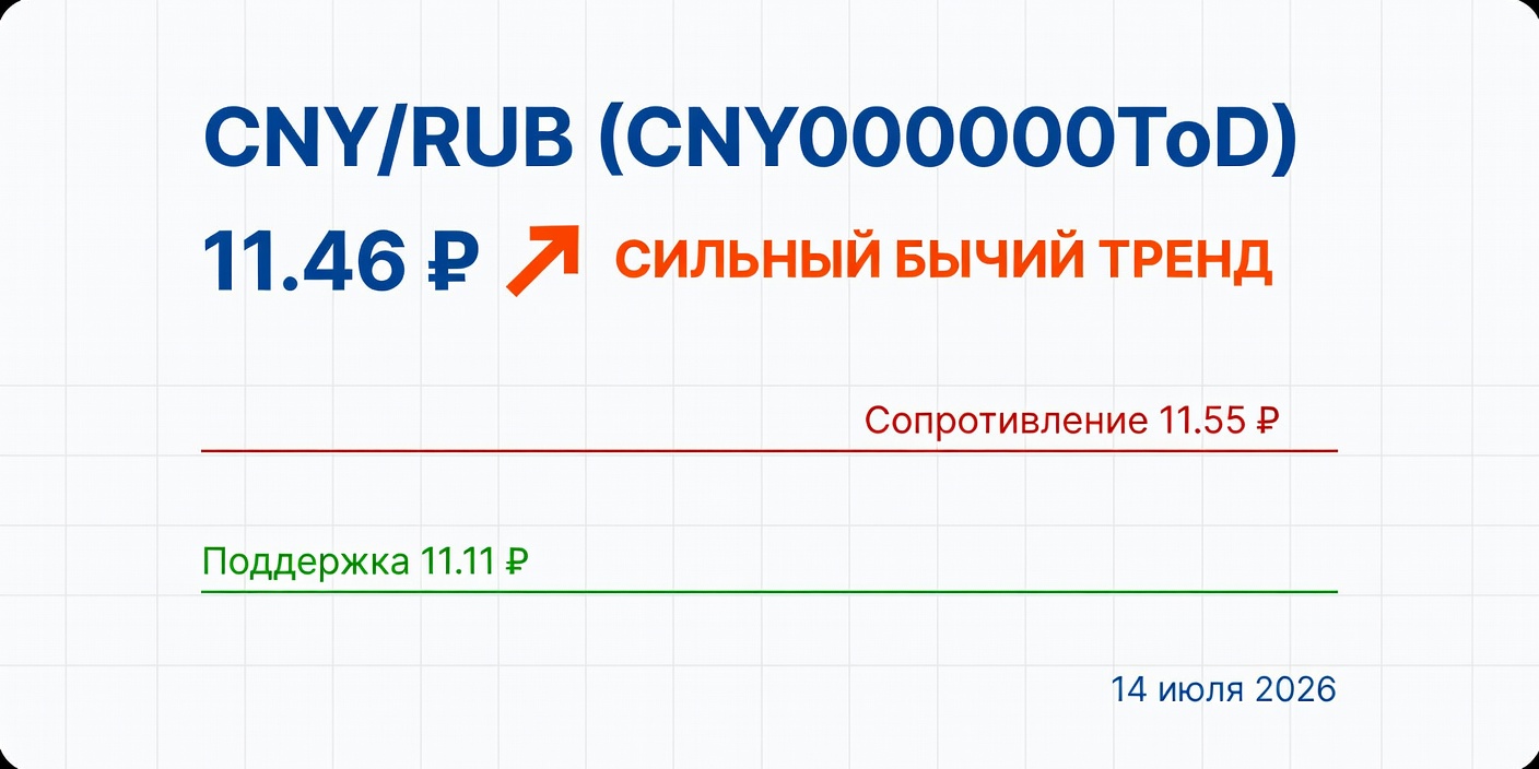 Технический анализ CNY/RUB (CNY000000TOD) на 14 июля 2026