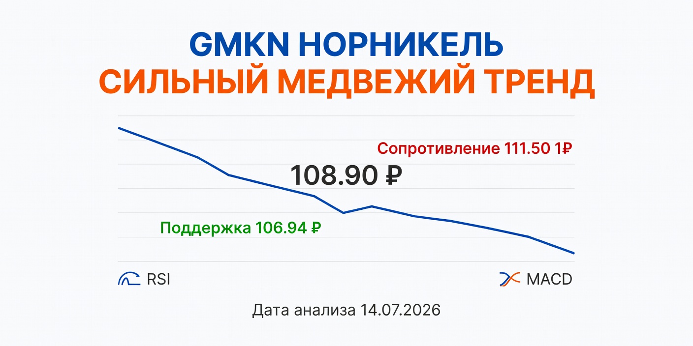GMKN (Норникель): Технический анализ на 14.07.2026 — Сильный медвежий тренд