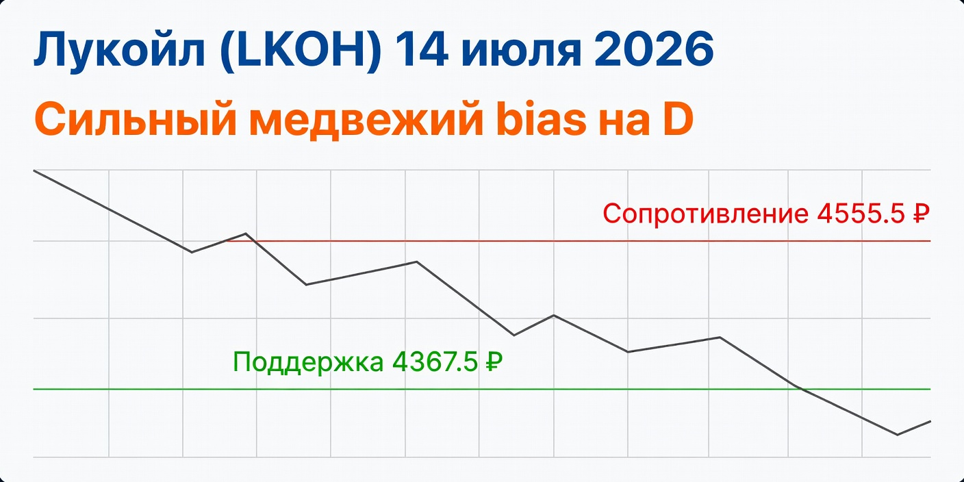 Технический анализ LKOH (Лукойл) — 14 июля 2026