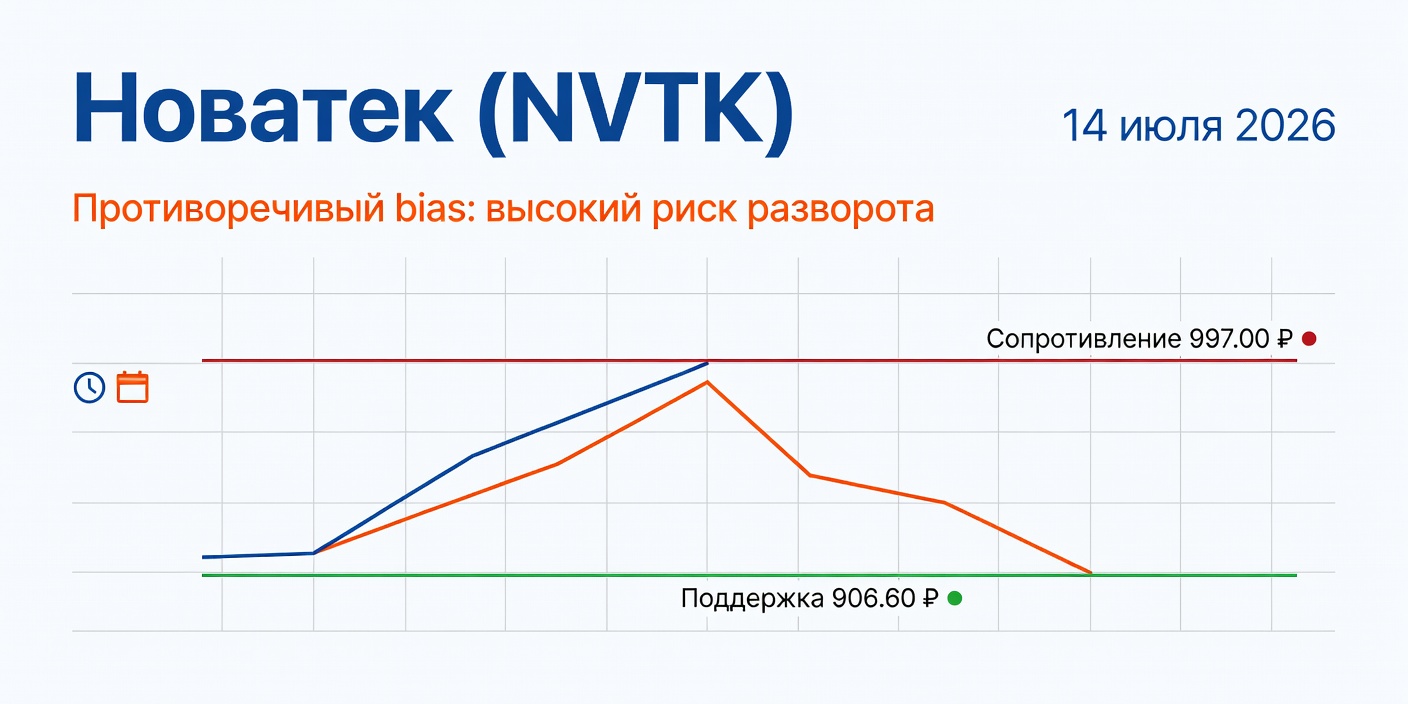 Технический анализ NVTK (Новатек): 14 июля 2026