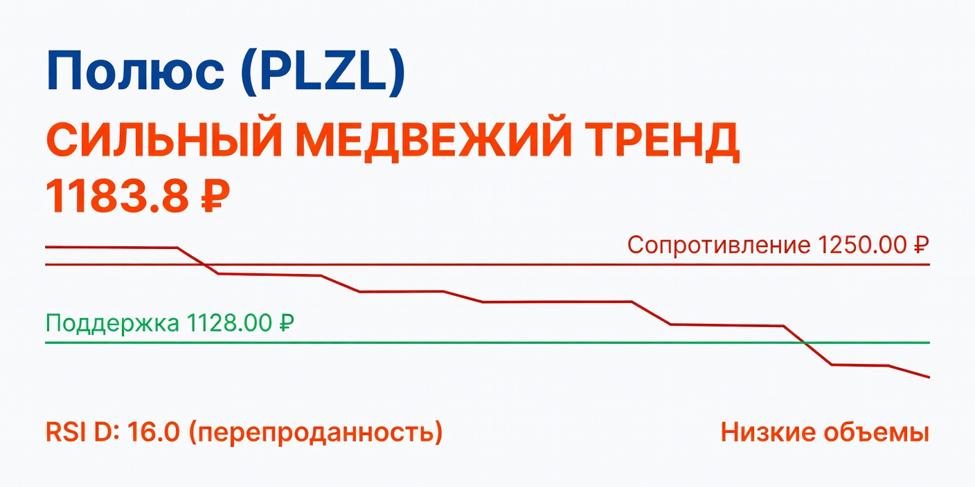 Технический анализ PLZL (Полюс) — 14 июля 2026