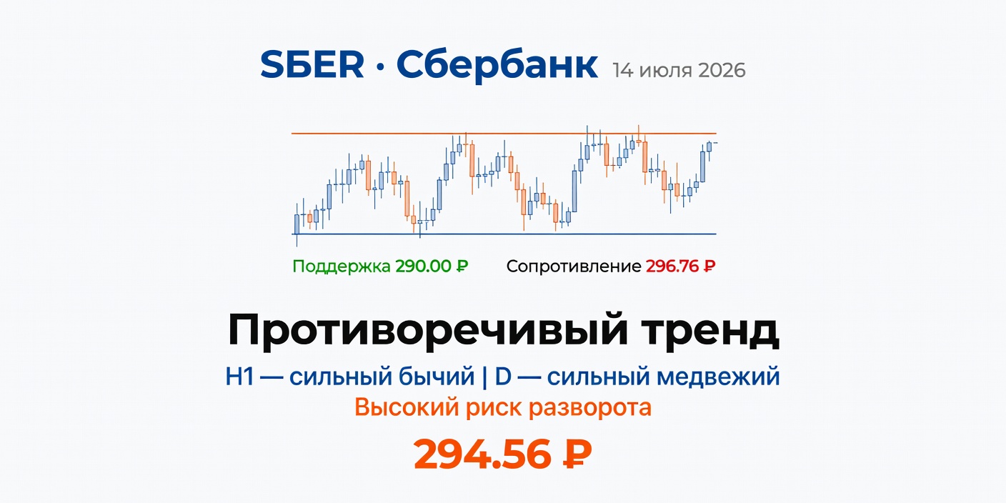 SBER (Сбербанк): Противоречивый тренд на 14.07.2026