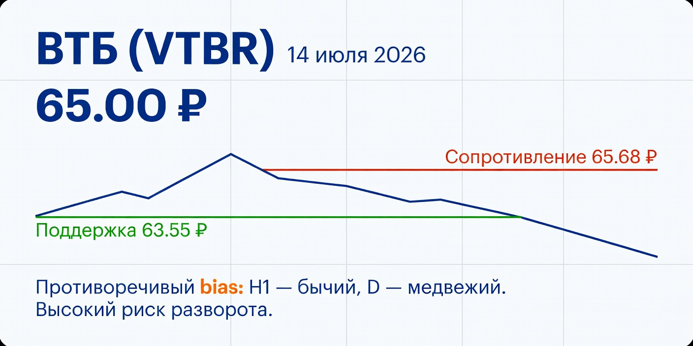 Технический анализ VTBR (ВТБ) на 14 июля 2026