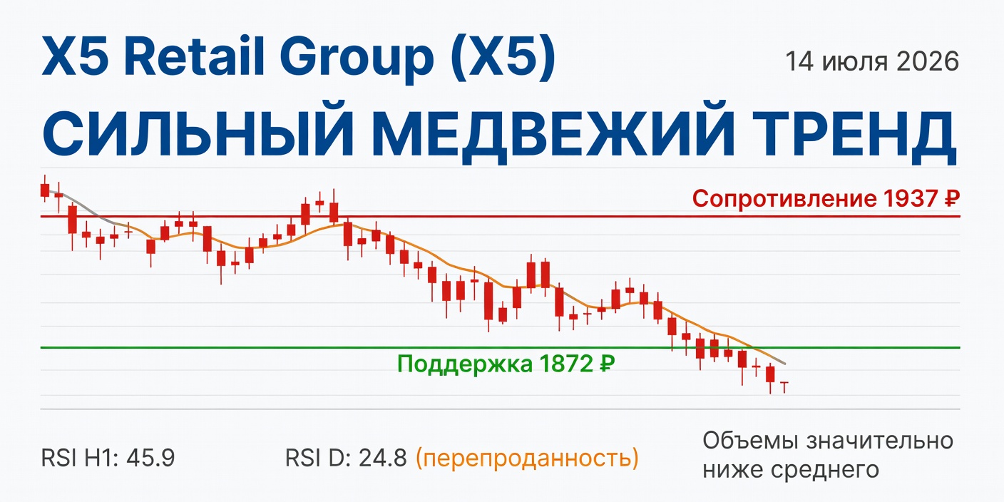 Технический анализ X5 Retail Group (X5) — 14 июля 2026
