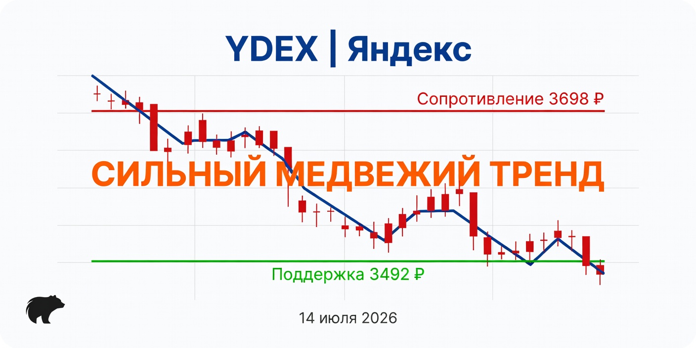 YDEX (Яндекс): технический анализ на 14 июля 2026 — сильный медвежий тренд