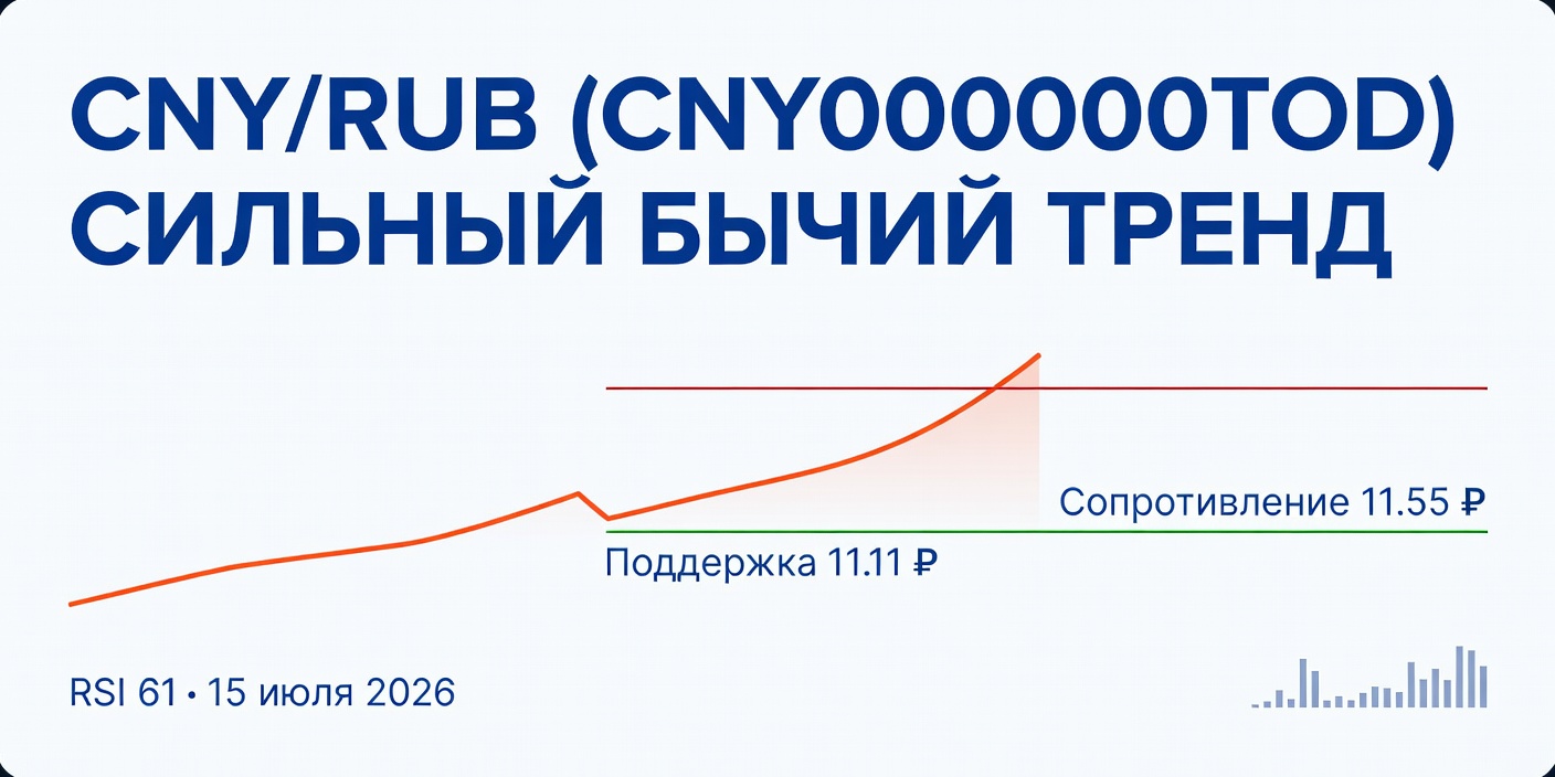 Технический анализ CNY/RUB (CNY000000TOD) — 15 июля 2026