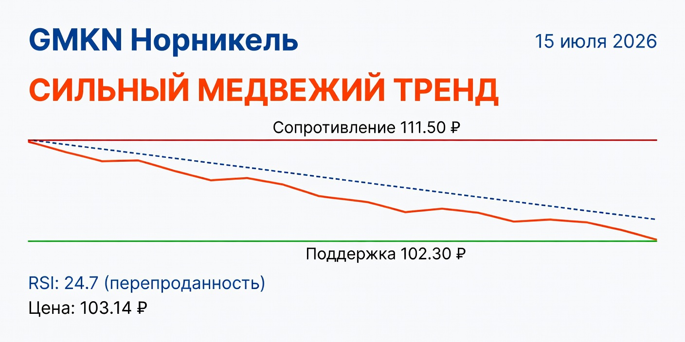 GMKN (Норникель): Технический анализ на 15.07.2026