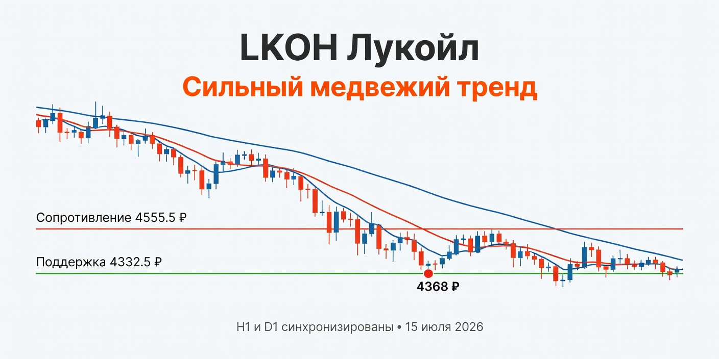 Технический анализ LKOH (Лукойл) — 15 июля 2026
