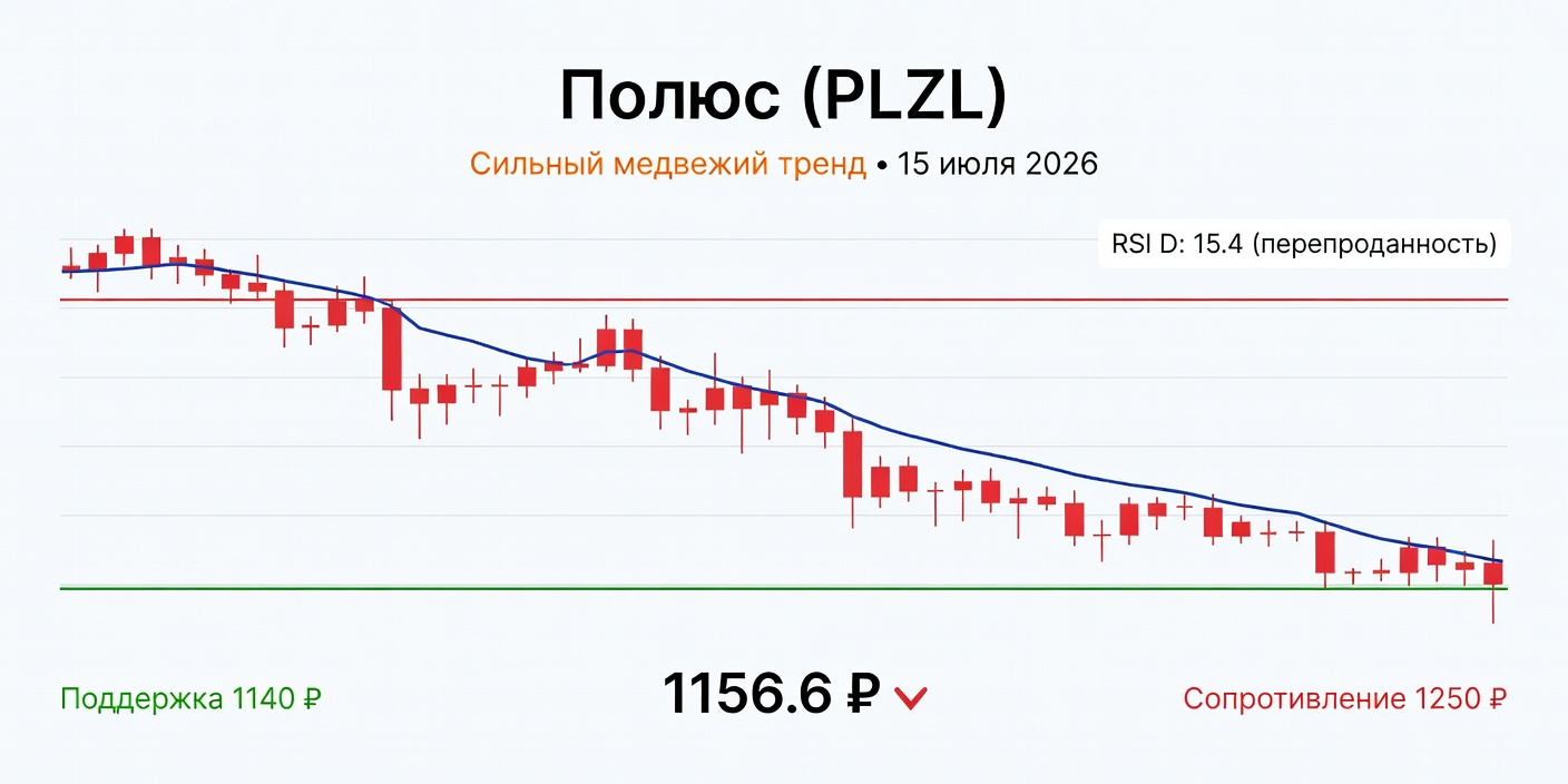 Технический анализ PLZL (Полюс) — 15 июля 2026