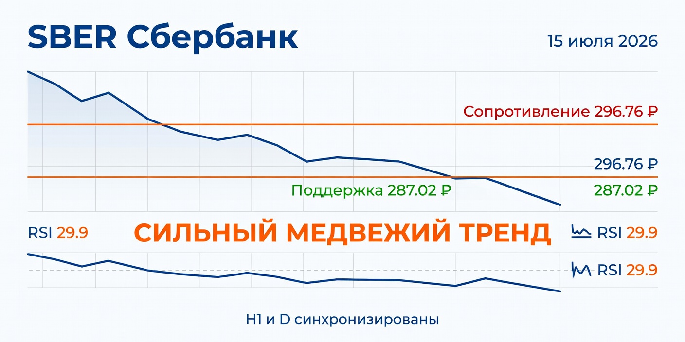 Технический анализ SBER (Сбербанк) — 15 июля 2026