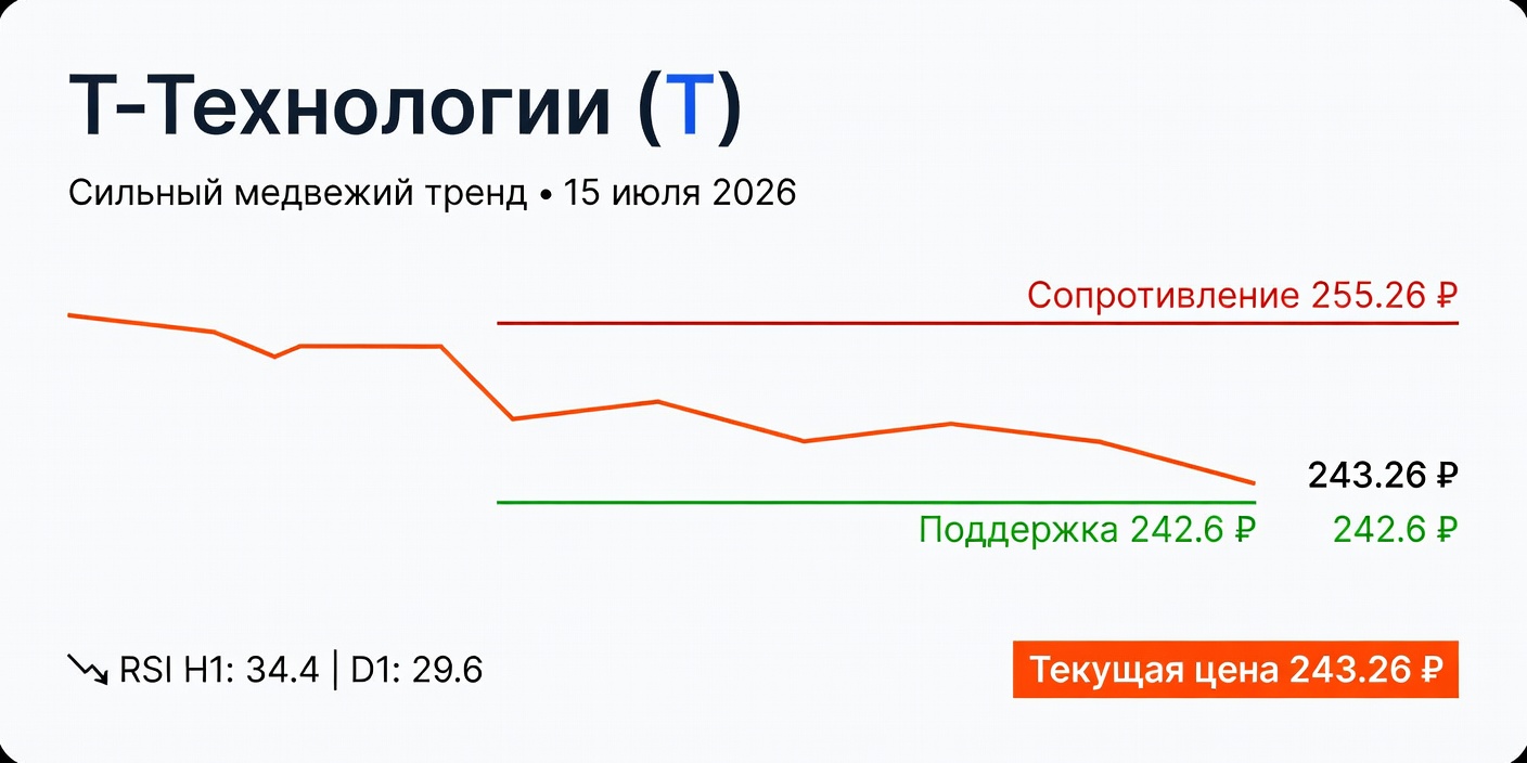 Технический анализ T (Т-Технологии) — 15 июля 2026