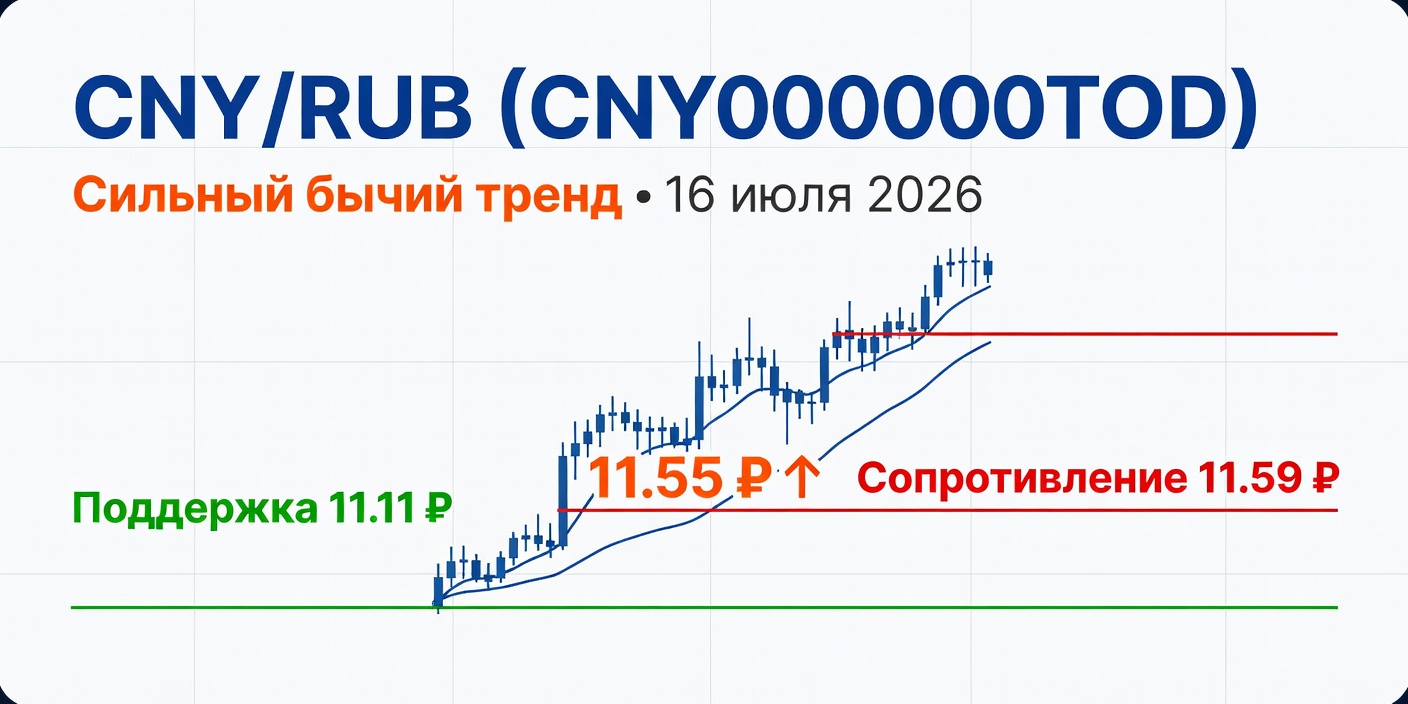 Технический анализ CNY/RUB (CNY000000TOD) на 16.07.2026