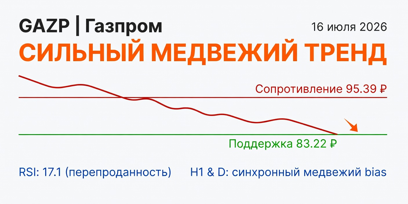 Технический анализ GAZP (Газпром) — 16 июля 2026