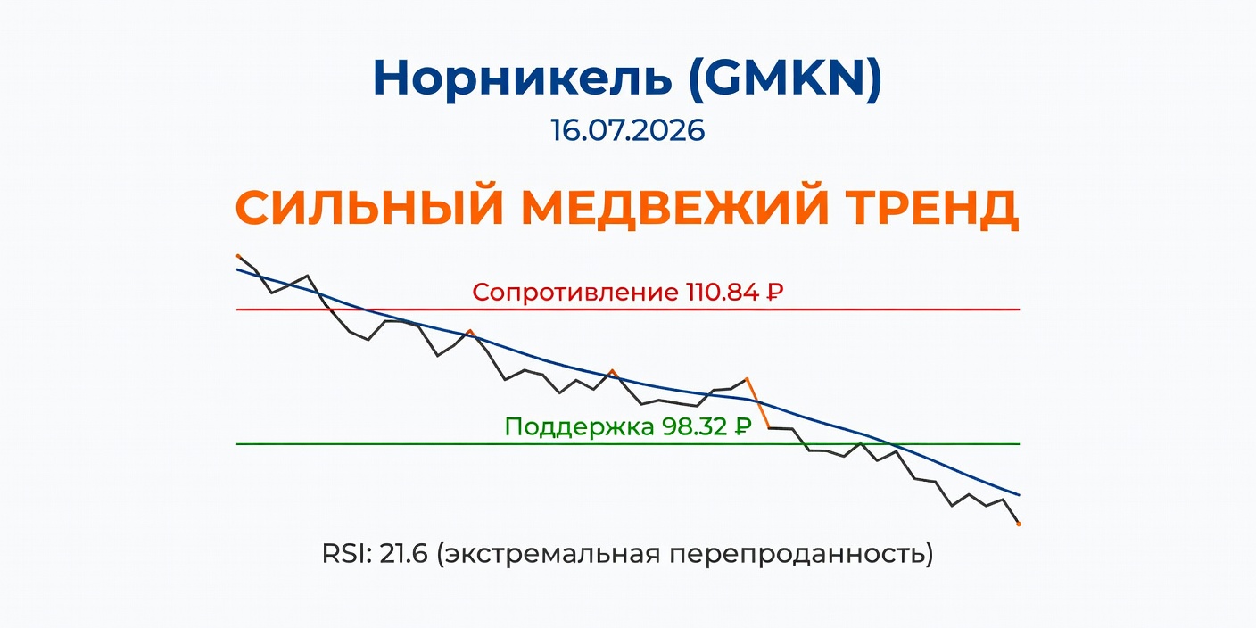 Технический анализ GMKN (Норникель) — 16.07.2026