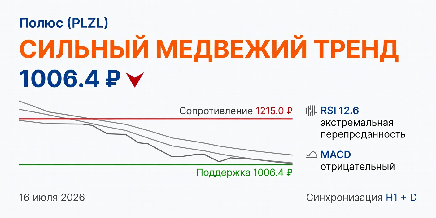 Технический анализ PLZL (Полюс) — 16 июля 2026